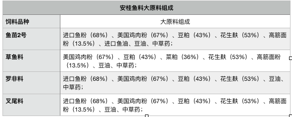 安桂鱼料成分.png